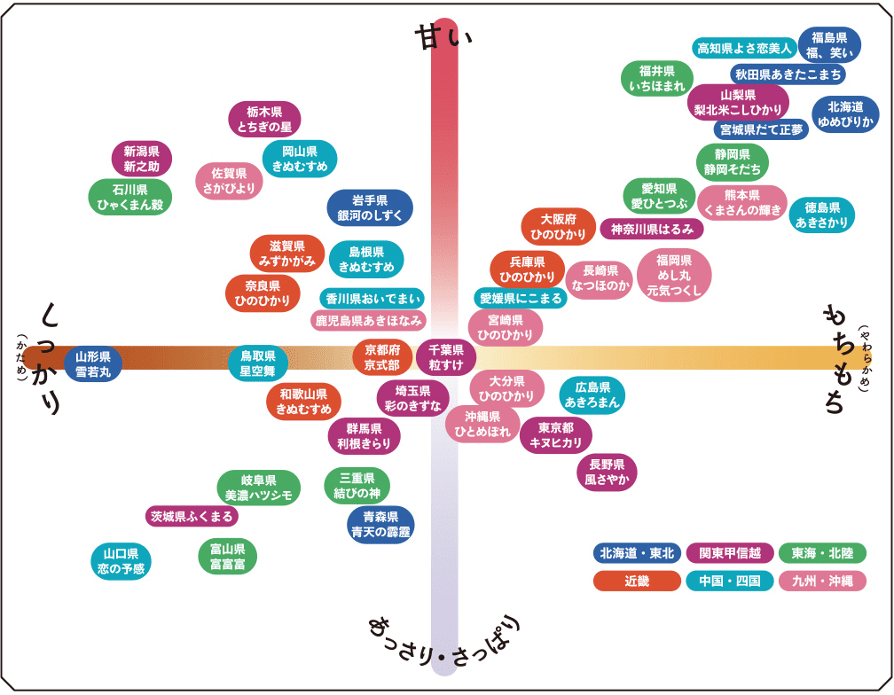 お米 特徴 散布図